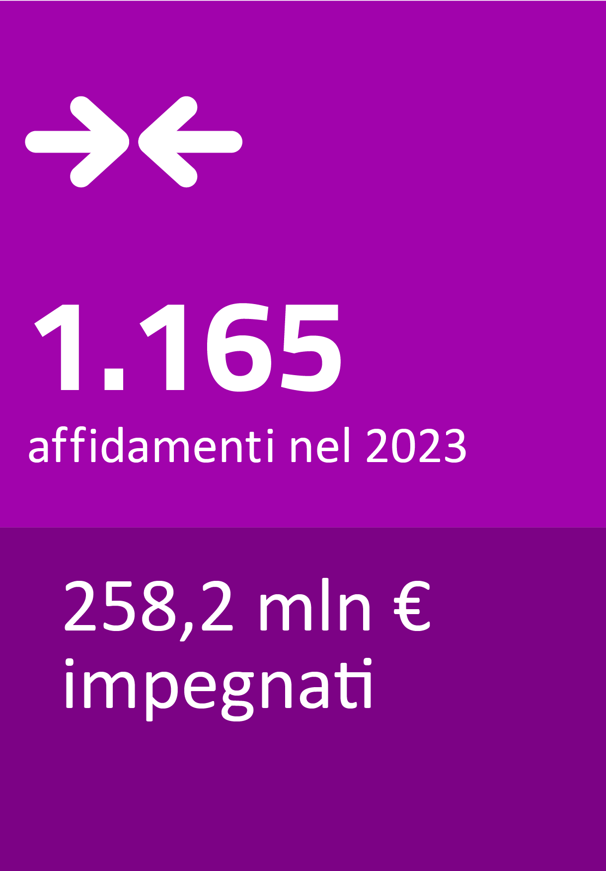 1165 affidamenti nel 2023 - 258,2 mln € impegnati