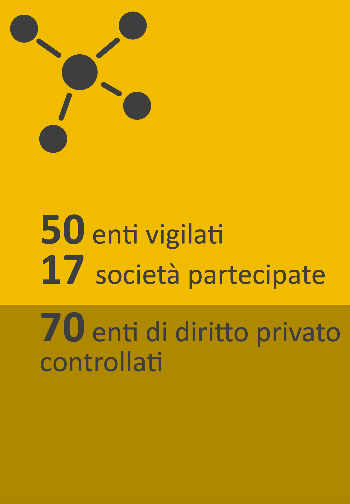 50 enti vigilati - 17 società partecipate - 70 enti di diritto privato controllati