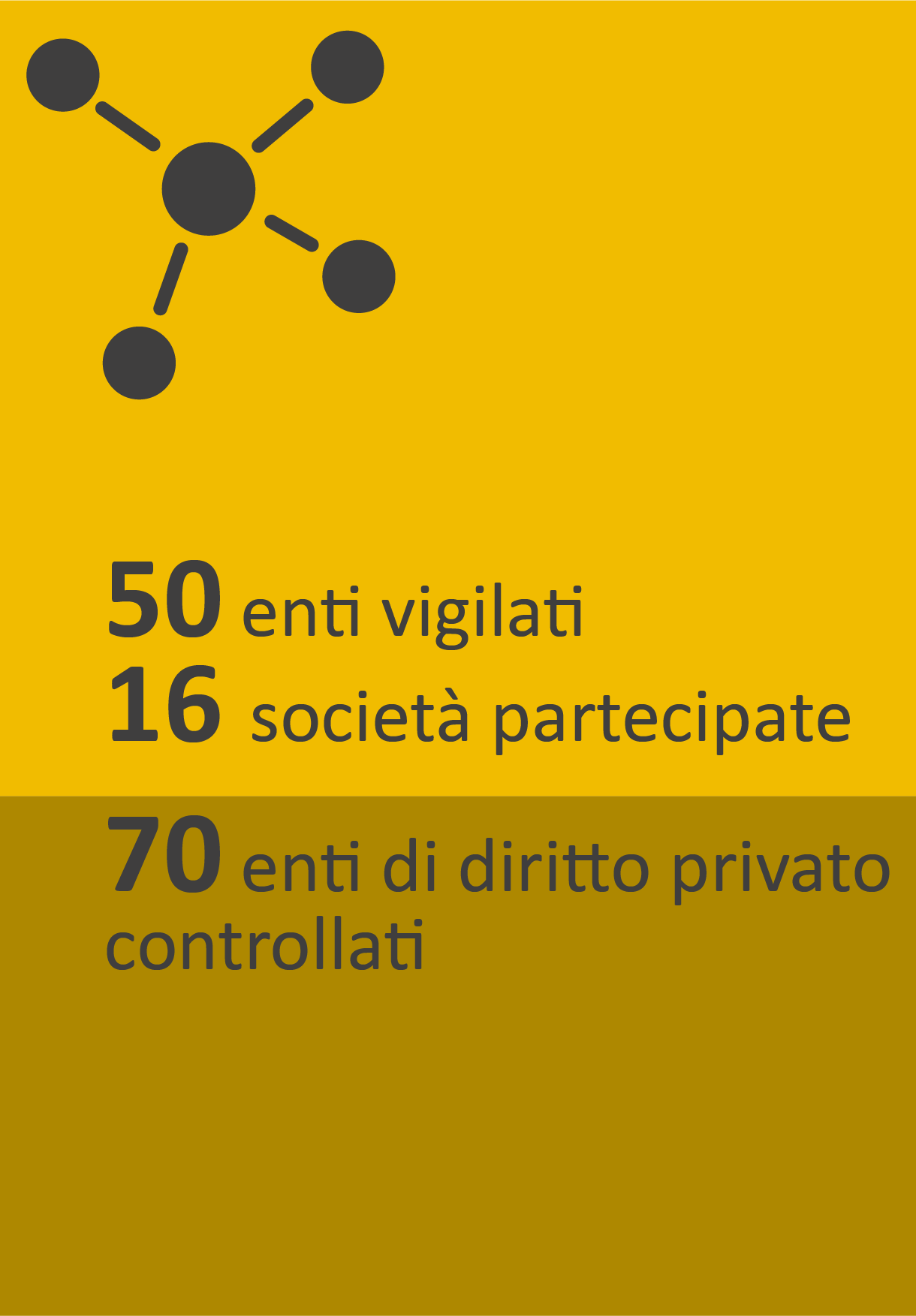 enti vigilati 50 società partecipate 16 enti di diritto privato controllati 70