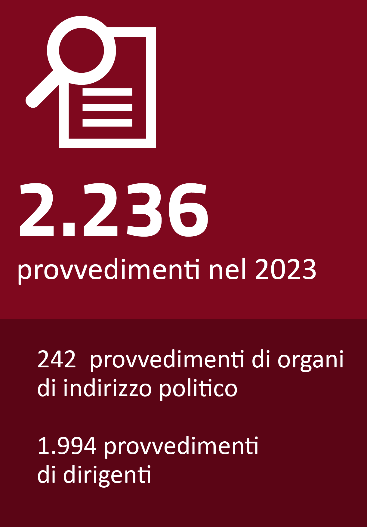 2236 provvedimenti nel 2023 - 242 provvedimenti di organi di indirizzo politico - 1994 provvedimenti dei dirigenti