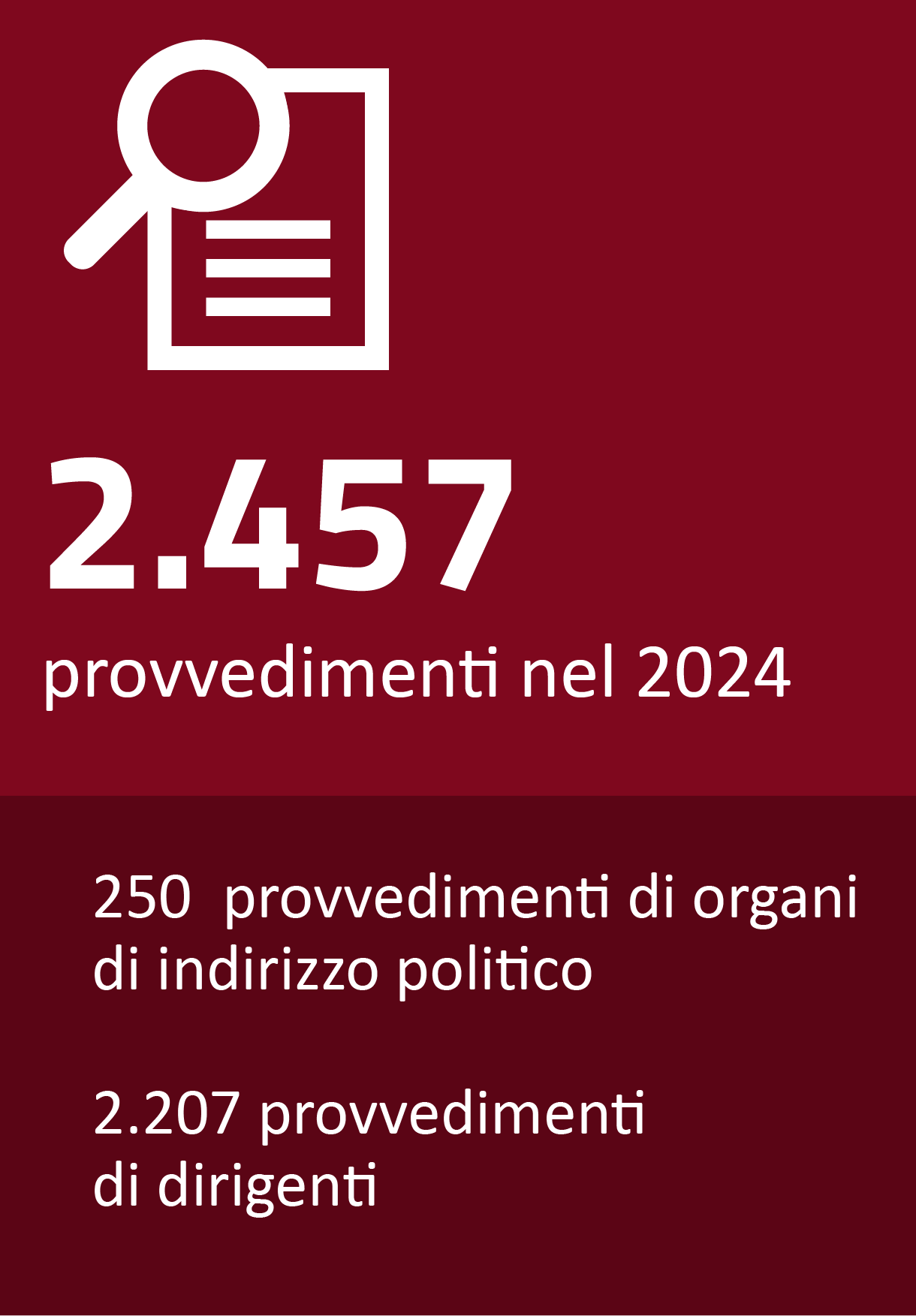 2457  provvedimenti nel 2024
250 provvedimenti di organi di indirizzo politico
2207 provvedimenti di dirigenti