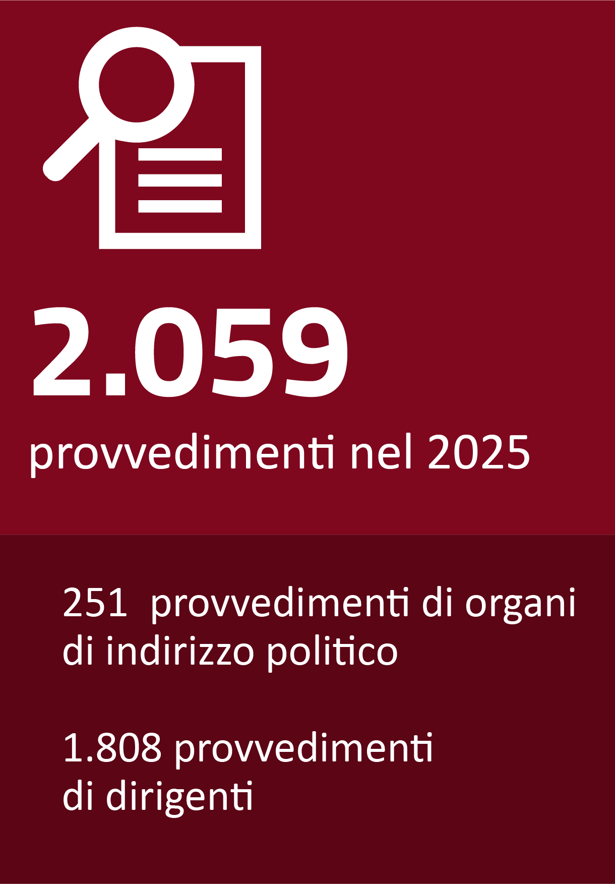 2457 provvedimenti nel 2024
250 provvedimenti di organi di indirizzo politico
2207 provvedimenti di dirigenti