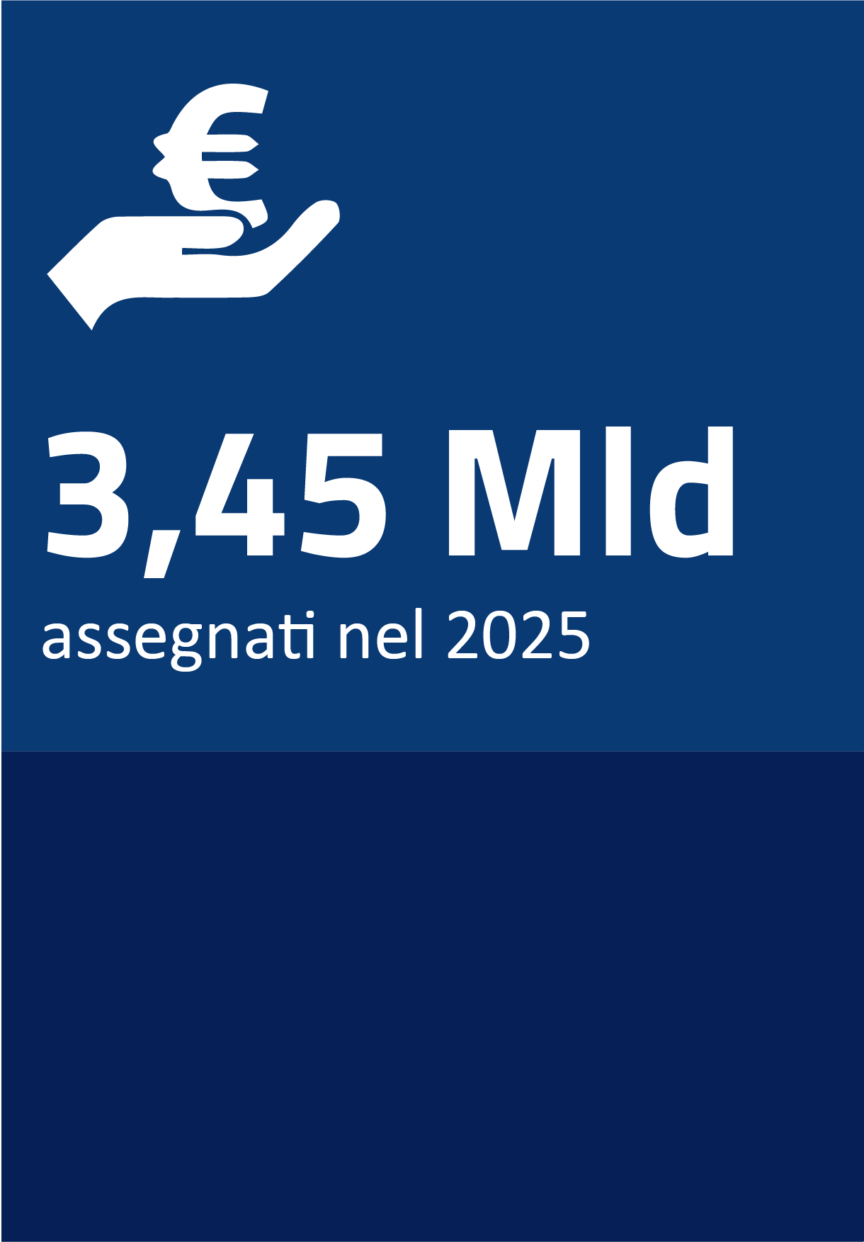 3,98 Mld assegnati nel 2024