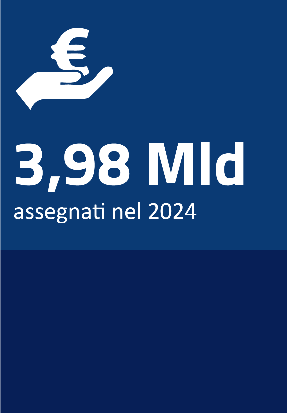 3,98 Mld assegnati nel 2024